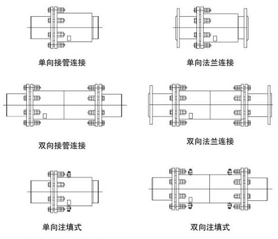 单向接管连接、单向法兰连接、双向接管连接、双向法兰连接、单向注填式、双向注填式